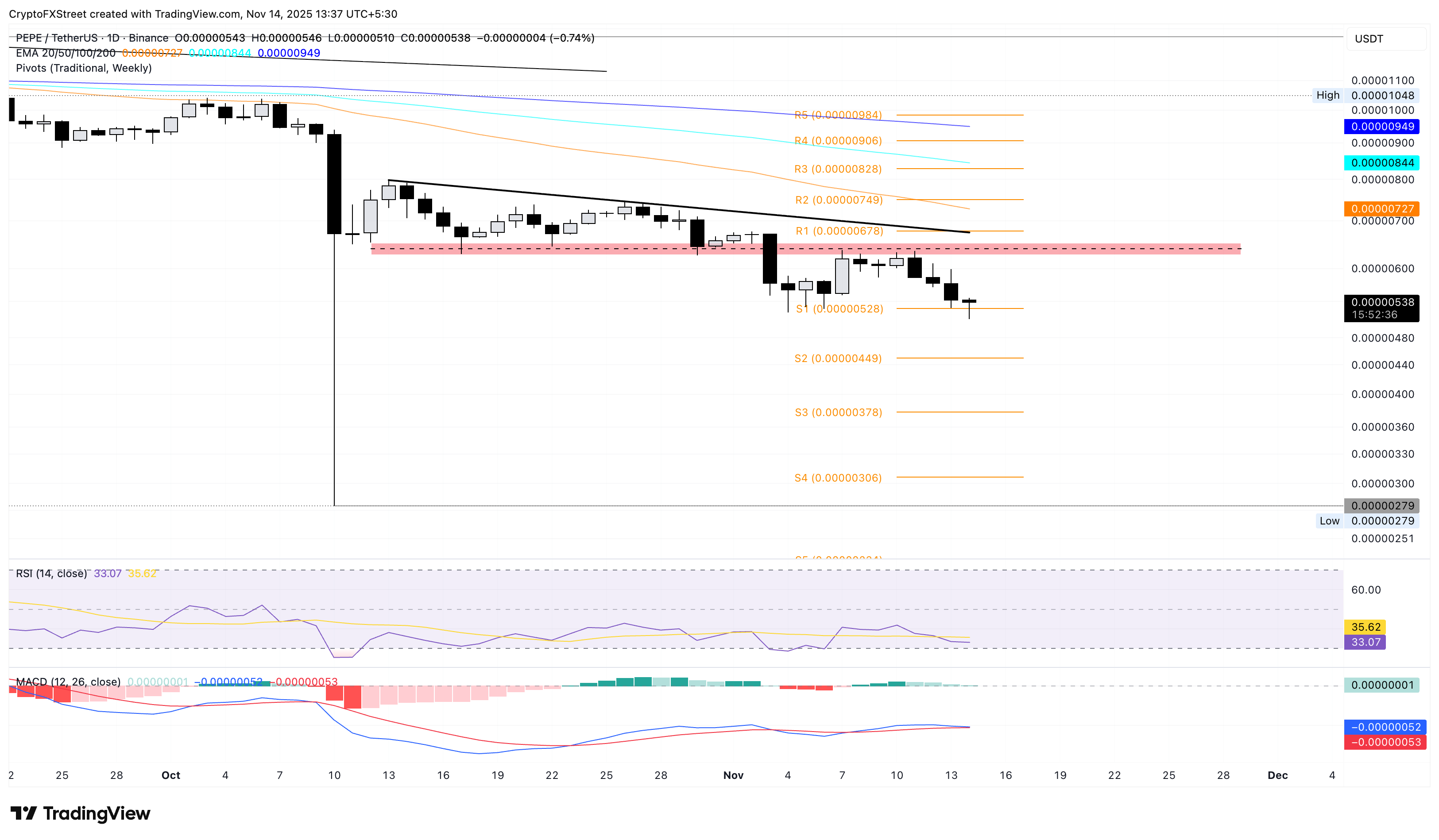 Biểu đồ giá hàng ngày của PEPE/USDT.