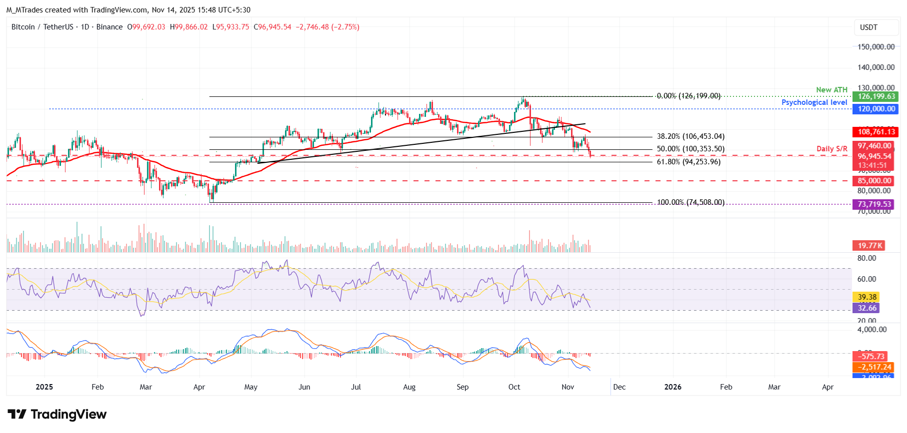 Biểu đồ hàng ngày BTC/USDT
