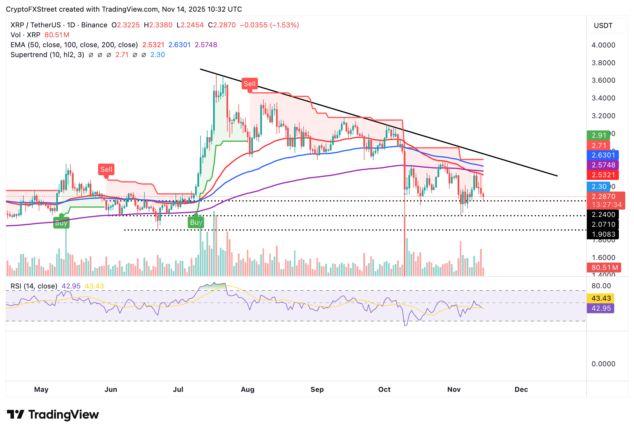 Biểu đồ hàng ngày XRP/USDT