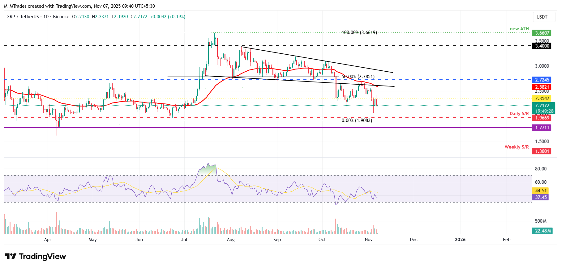 Biểu đồ hàng ngày XRP/USDT