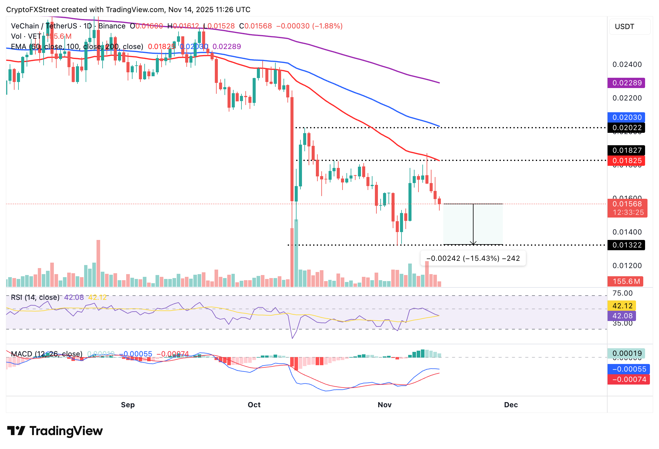 Nâng cấp mạng chính VeChain chuyển cơ chế đồng thuận từ PoA sang DPoS khi VET tiếp tục suy giảm