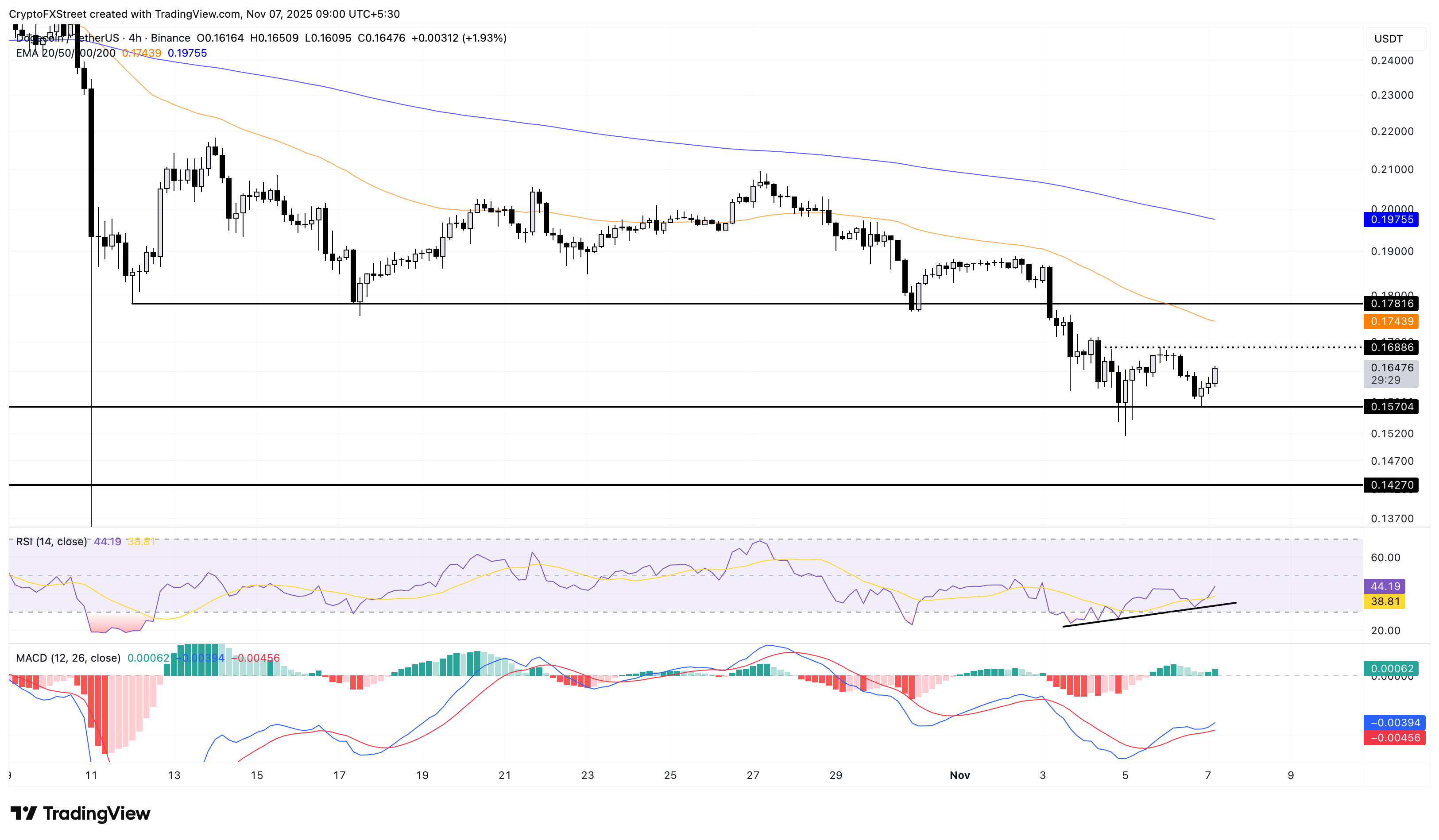 Biểu đồ giá DOGE/USDT 4 giờ.
