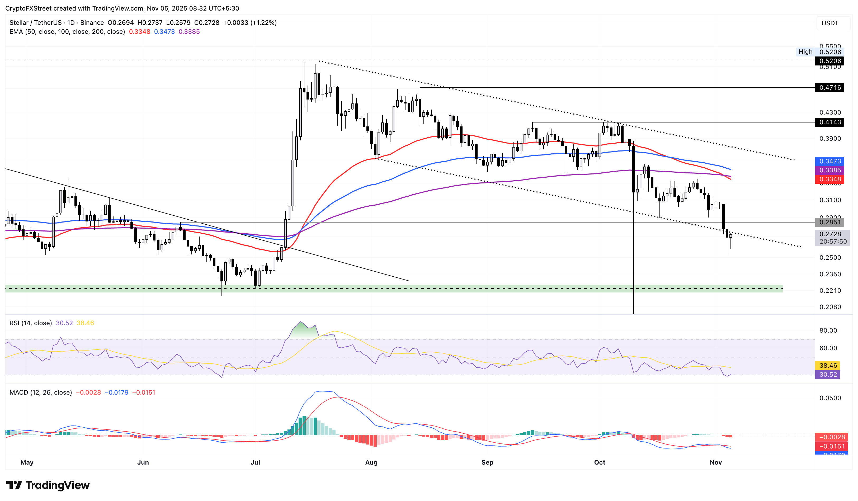 Biểu đồ giá hàng ngày của XLM/USDT.