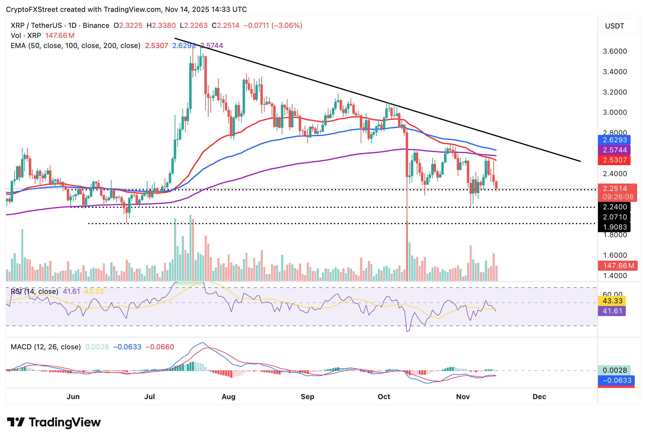 Biểu đồ hàng ngày XRP/USDT