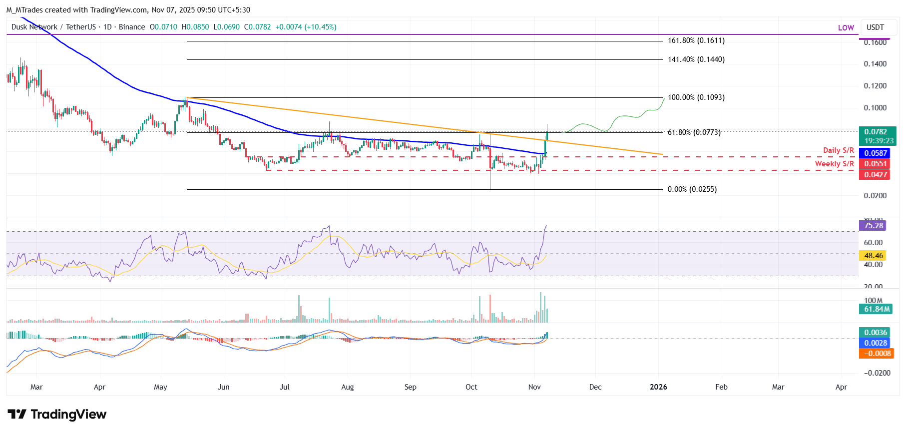 Biểu đồ hàng ngày DUSK/USDT