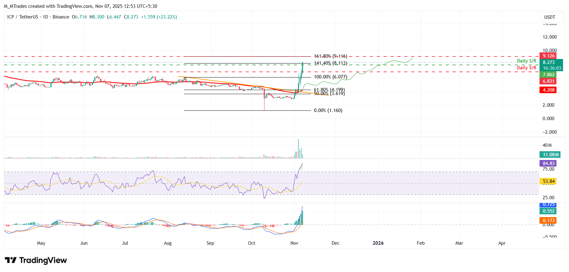 Biểu đồ hàng ngày ICP/USDT