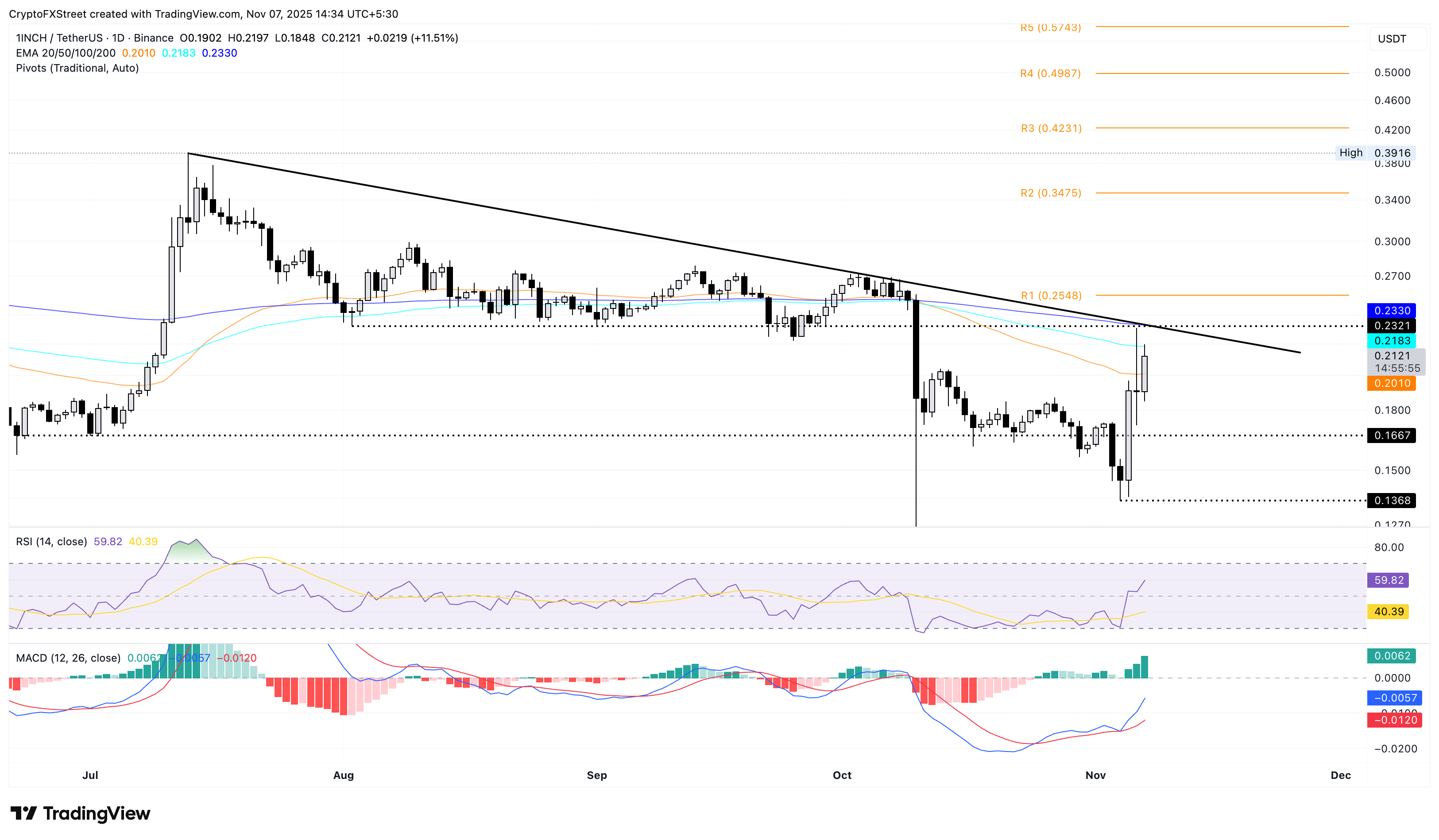 Biểu đồ giá hàng ngày 1INCH/USDT.