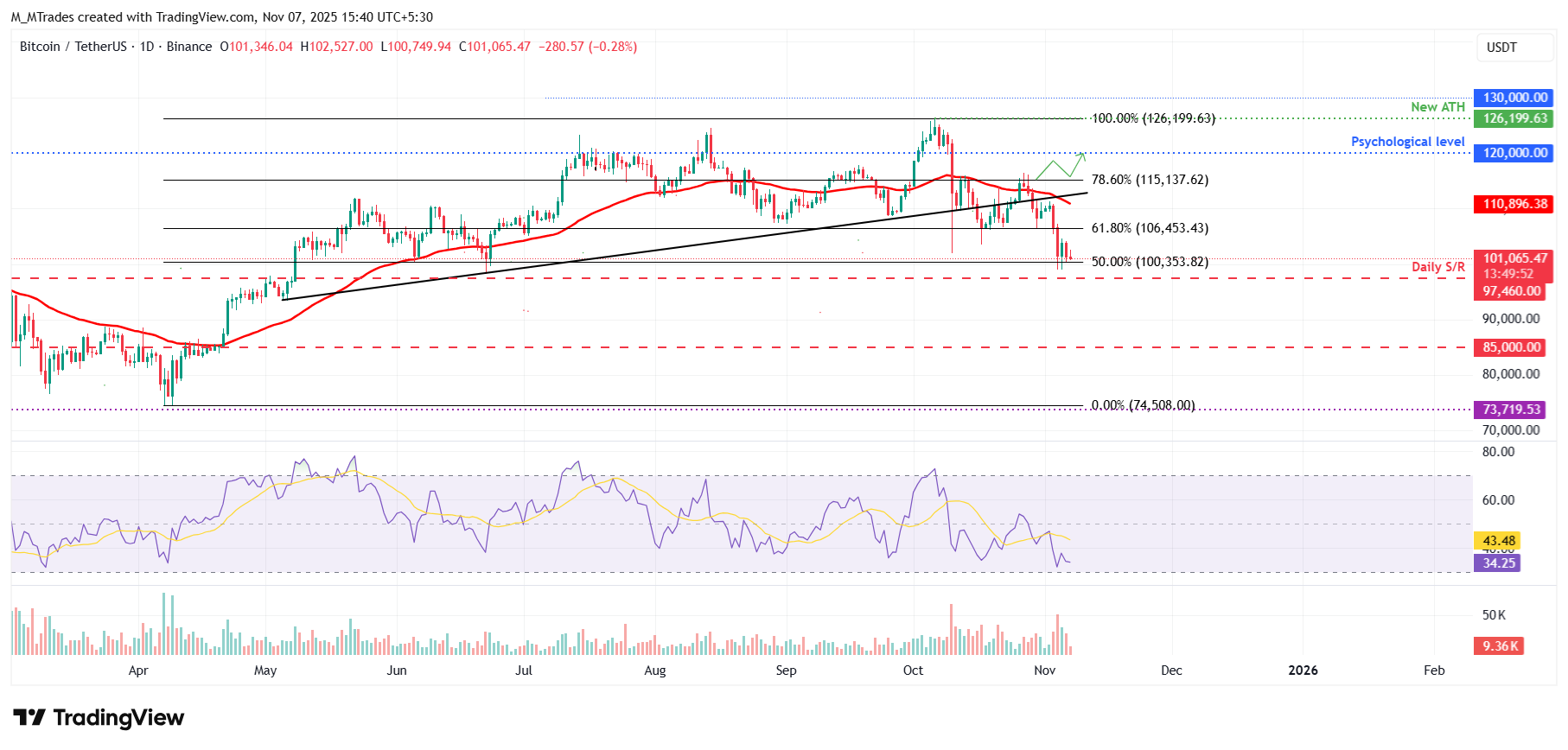 Biểu đồ hàng ngày BTC/USDT