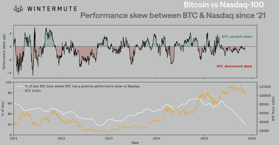 Độ lệch hiệu suất giữa BTC và Nasdaq. Nguồn: Wintermute