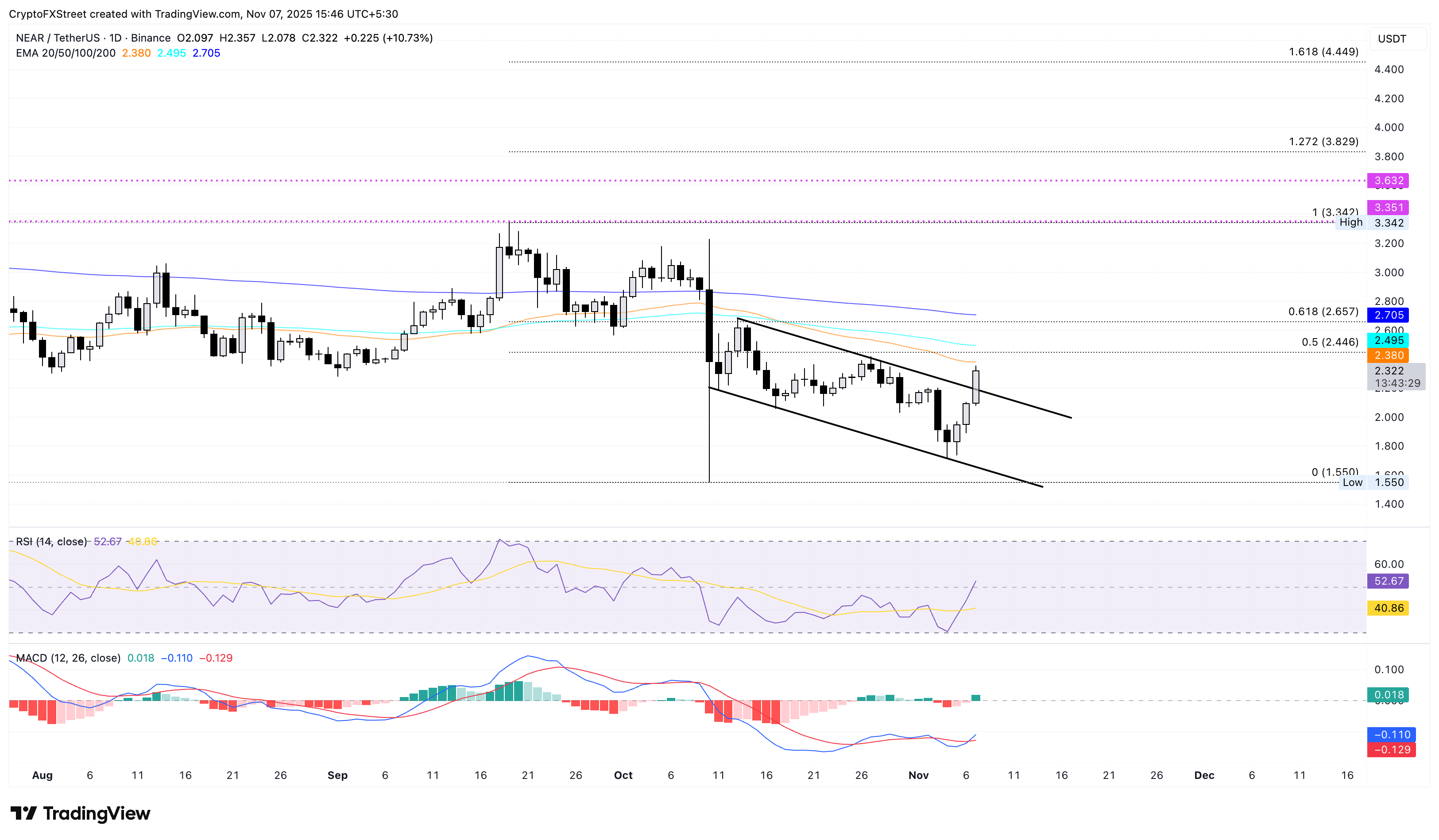 Biểu đồ giá hàng ngày của NEAR/USDT.