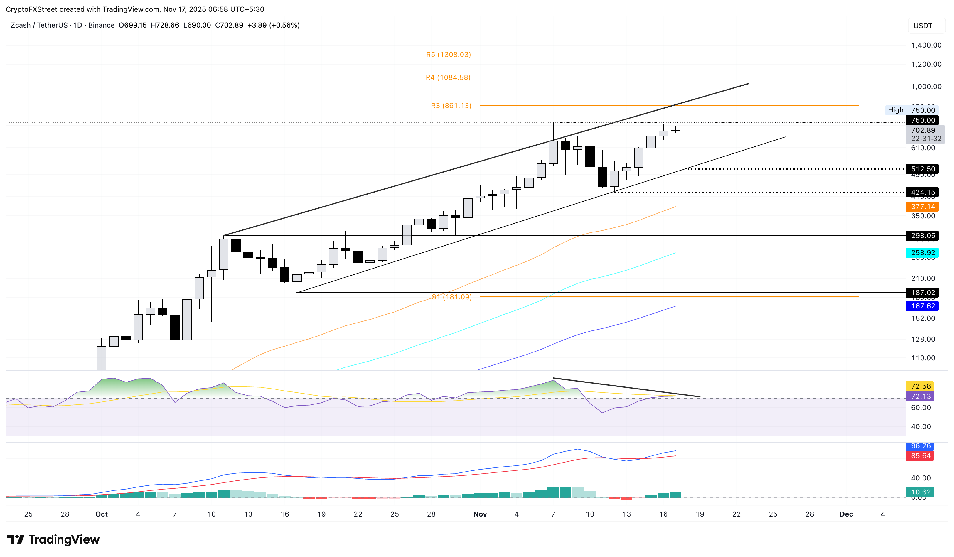 Biểu đồ giá hàng ngày của ZEC/USDT.