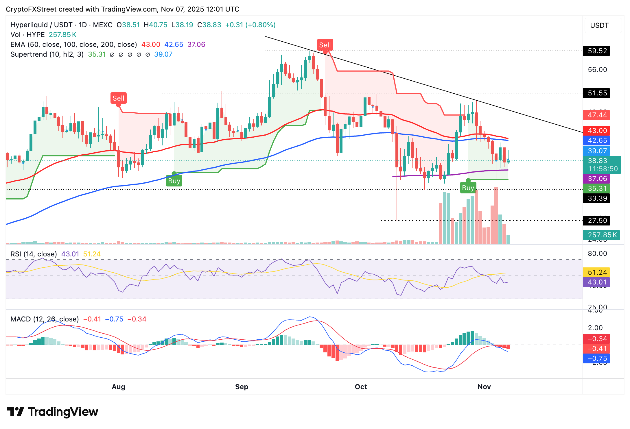 Biểu đồ hàng ngày HYPE/USDT