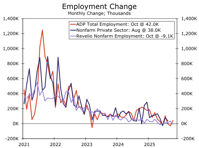 Nguồn: ADP, Bộ Lao động Hoa Kỳ, Revelio Labs và Wells Fargo Economics