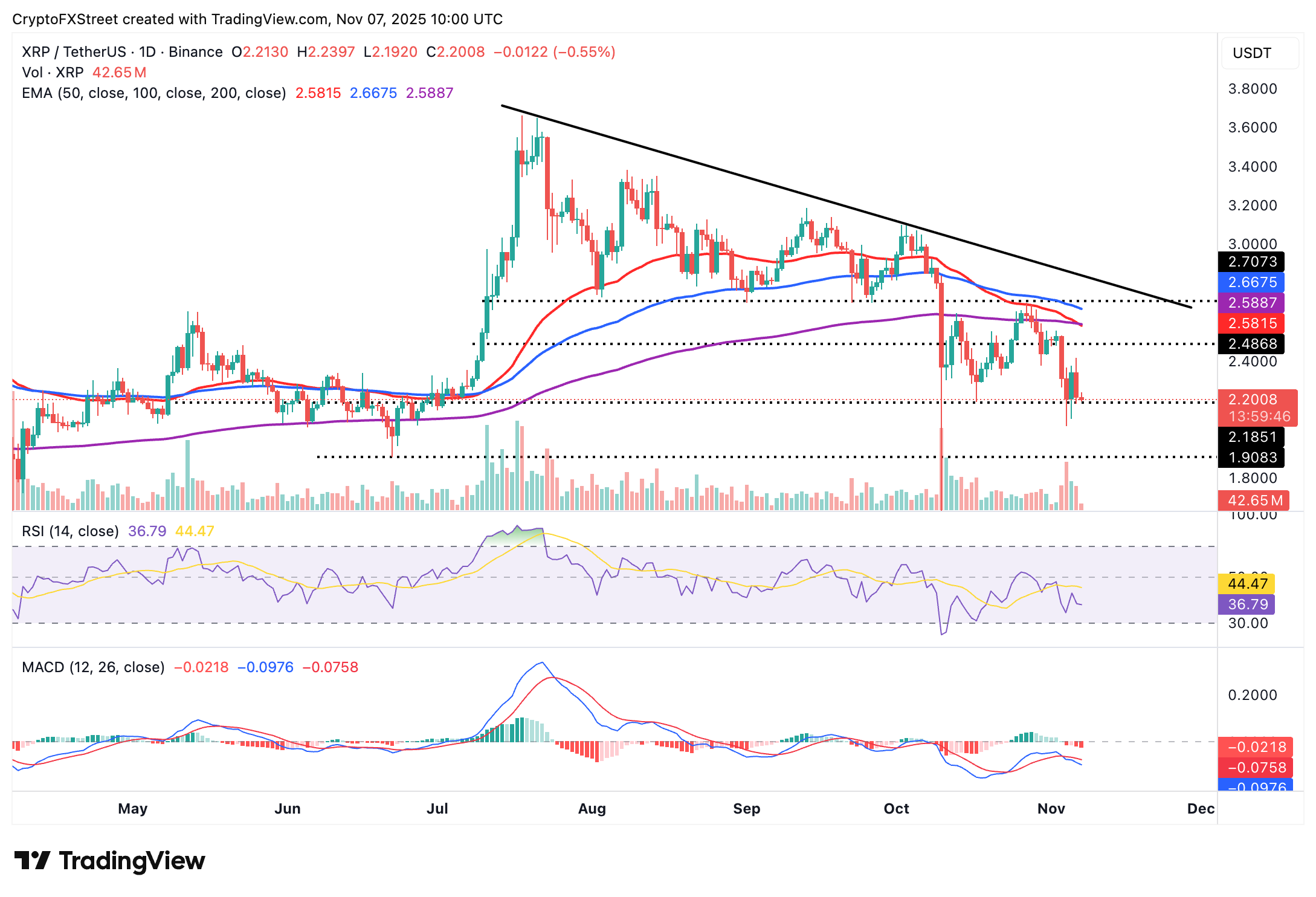 Dự báo giá XRP: XRP xóa bỏ mức tăng gần đây khi thị trường tiền điện tử tiếp tục giảm