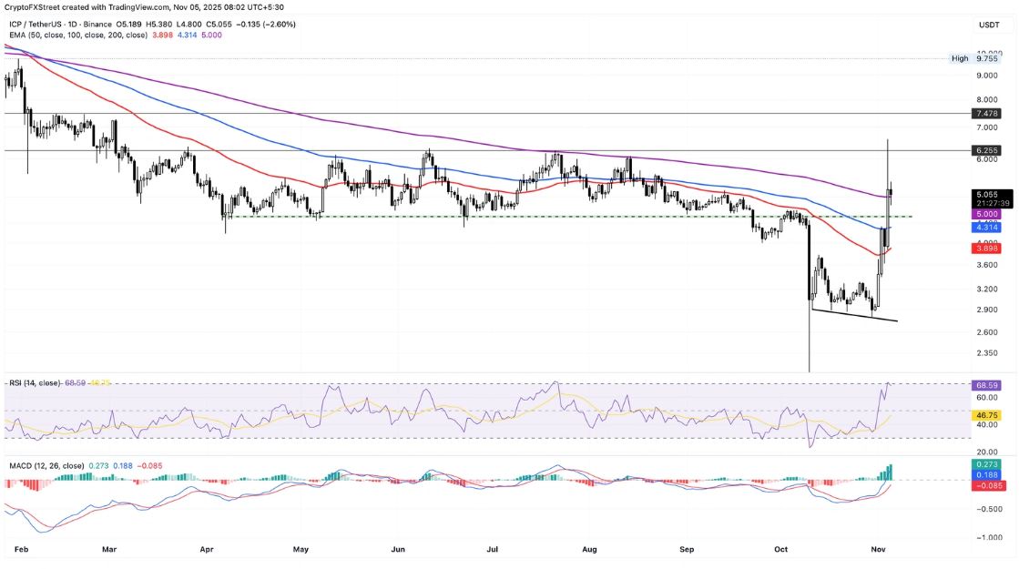 Biểu đồ giá hàng ngày của ICP/USDT.