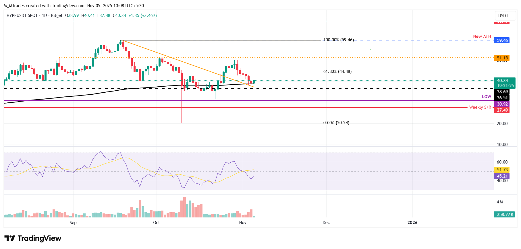 Biểu đồ hàng ngày HYPE/USDT