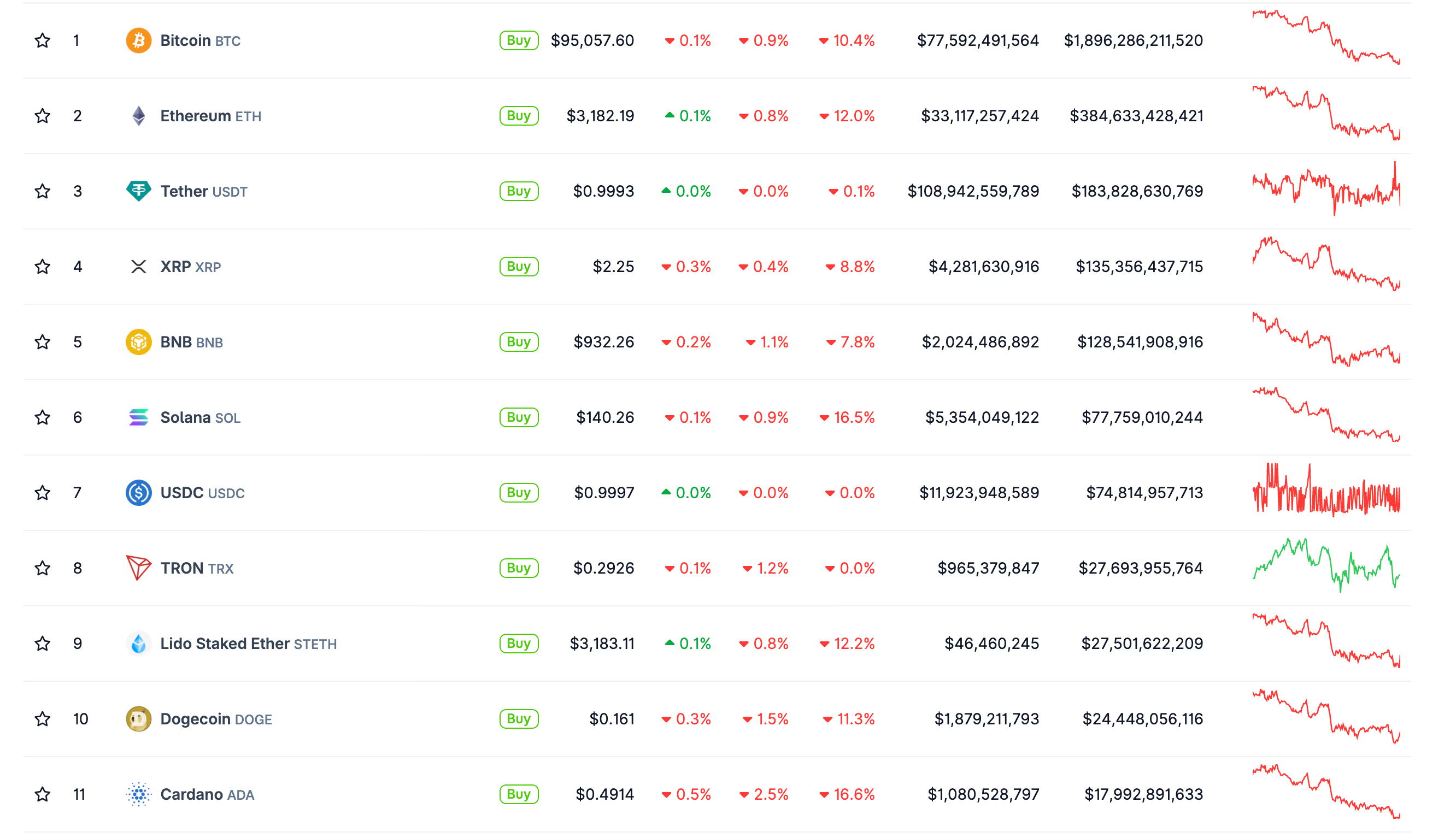 Điều gì sẽ xảy ra tiếp theo với những nhà đầu cơ tiền điện tử khi ETH, XRP, SOL, ADA giảm 8–16% trong một tuần?