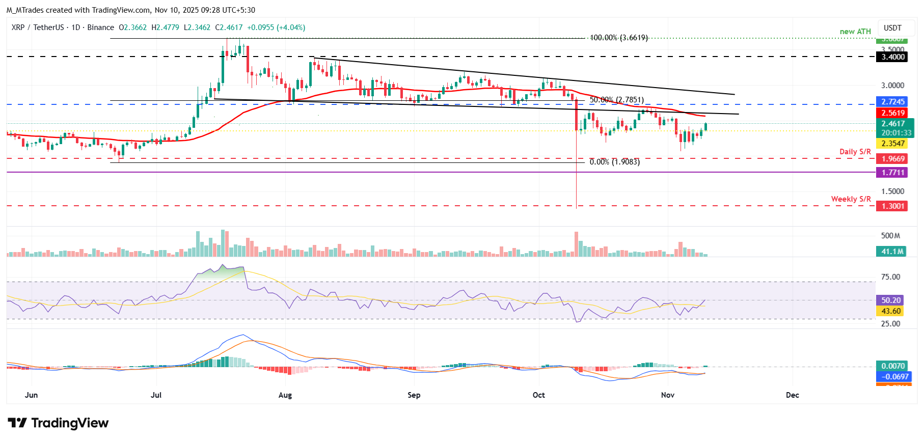 Biểu đồ hàng ngày XRP/USDT