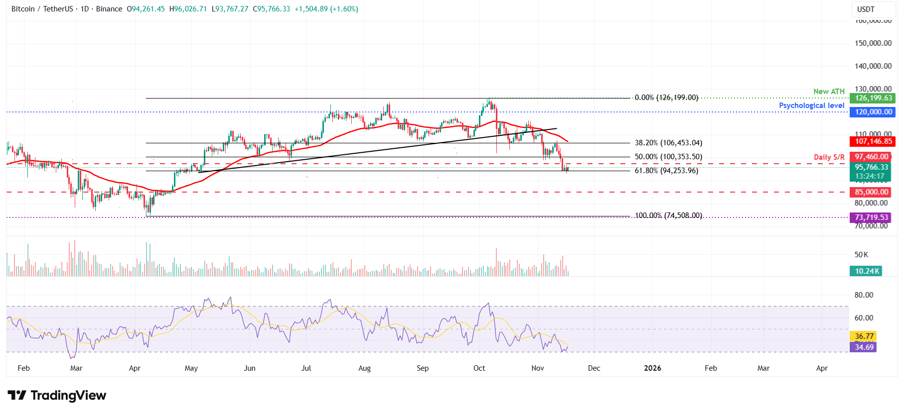 Biểu đồ hàng ngày BTC/USDT
