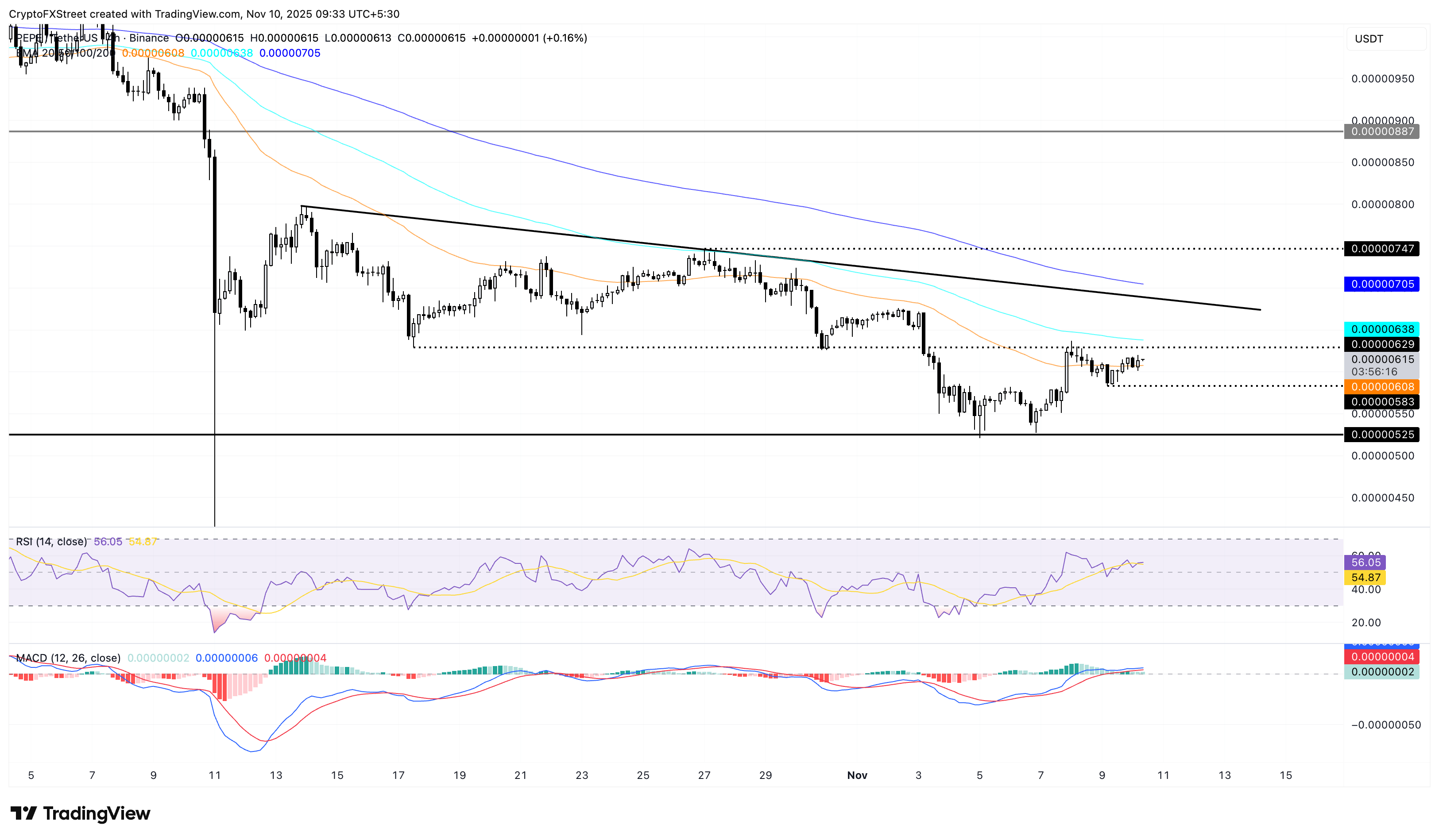 Biểu đồ giá PEPE/USDT 4 giờ.