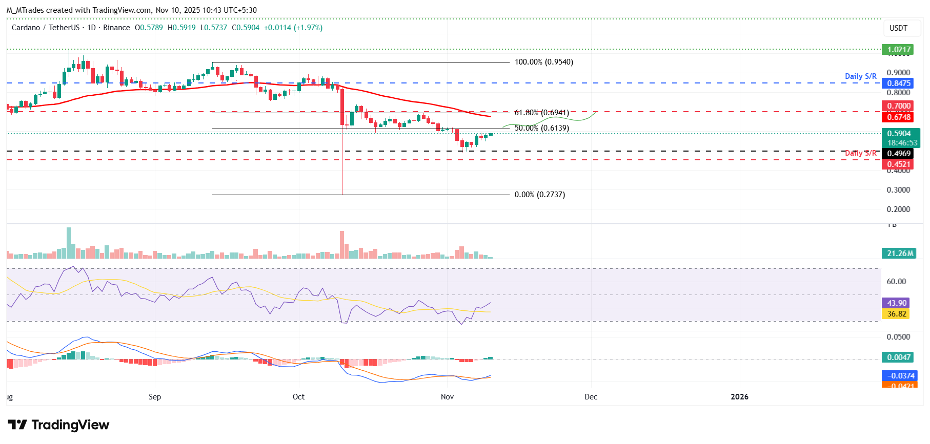 Biểu đồ hàng ngày ADA/USDT