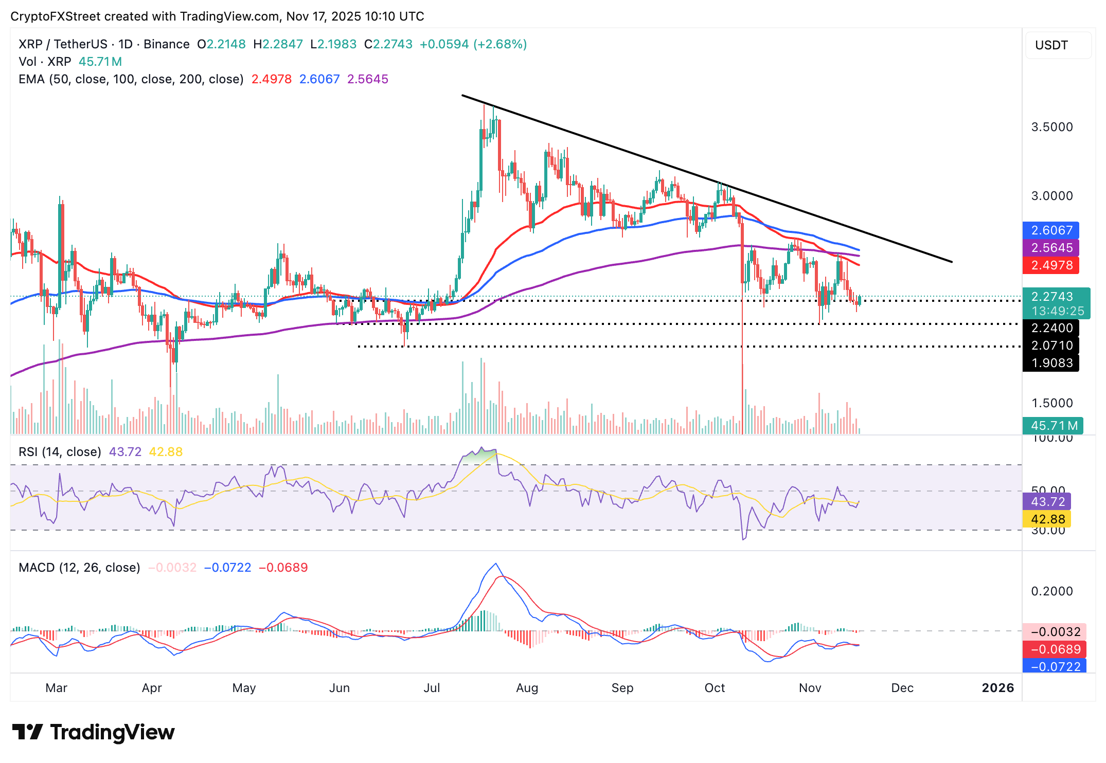 Biểu đồ hàng ngày XRP/USDT