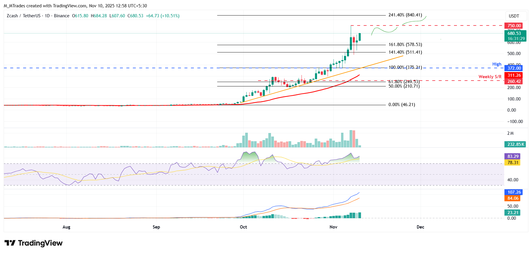 Biểu đồ hàng ngày ZEC/USDT