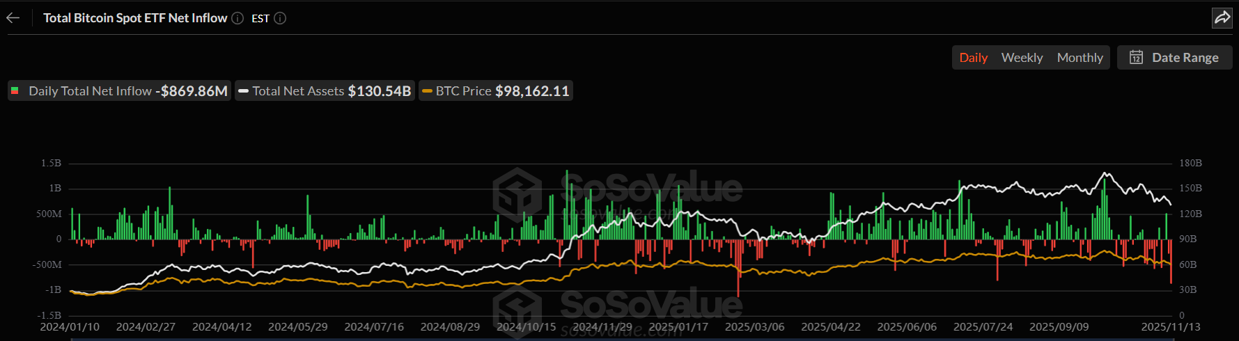 Biểu đồ dòng tiền ròng ròng hàng ngày của ETF Bitcoin giao ngay. Nguồn: SoSoValue