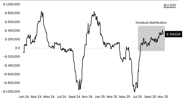 Biểu đồ thay đổi nguồn cung BTC trong 30 ngày đối với nhóm tuổi từ 6 tháng trở xuống. Nguồn: K33 Research