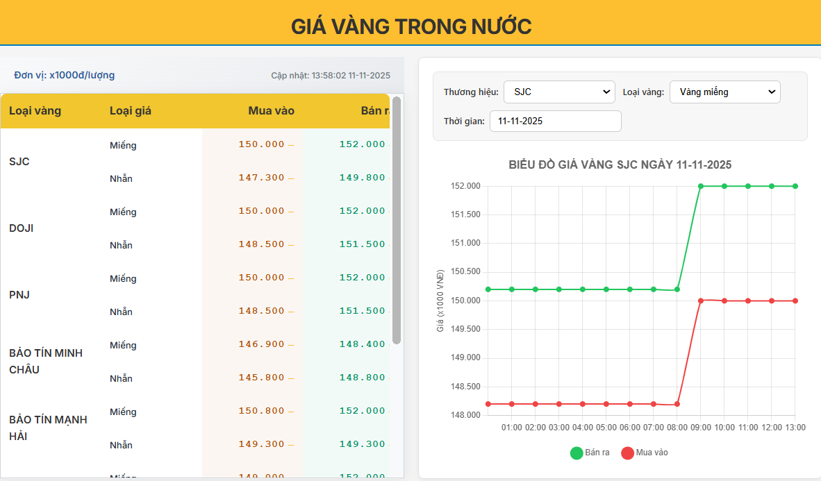Giá vàng trong nước ngày 11/11/2025: Thị trường bật tăng mạnh, SJC tiến sát 152 triệu đồng/lượng