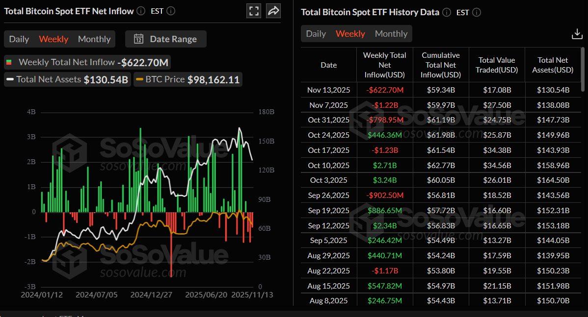 Biểu đồ dòng tiền ròng ròng vào ETF Bitcoin giao ngay hàng tuần. Nguồn: SoSovalue