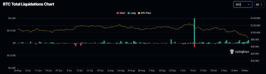 Biểu đồ thanh lý tổng BTC. Nguồn: Coinglass