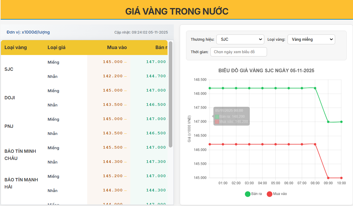 Giá vàng trong nước ngày 05/11/2025: SJC giảm mạnh đầu phiên, thị trường thận trọng trước biến động quốc tế