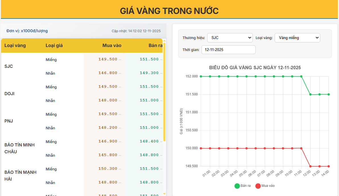 Giá vàng trong nước ngày 12/11/2025: Hạ nhiệt nhẹ, thị trường chững lại sau chuỗi tăng mạnh