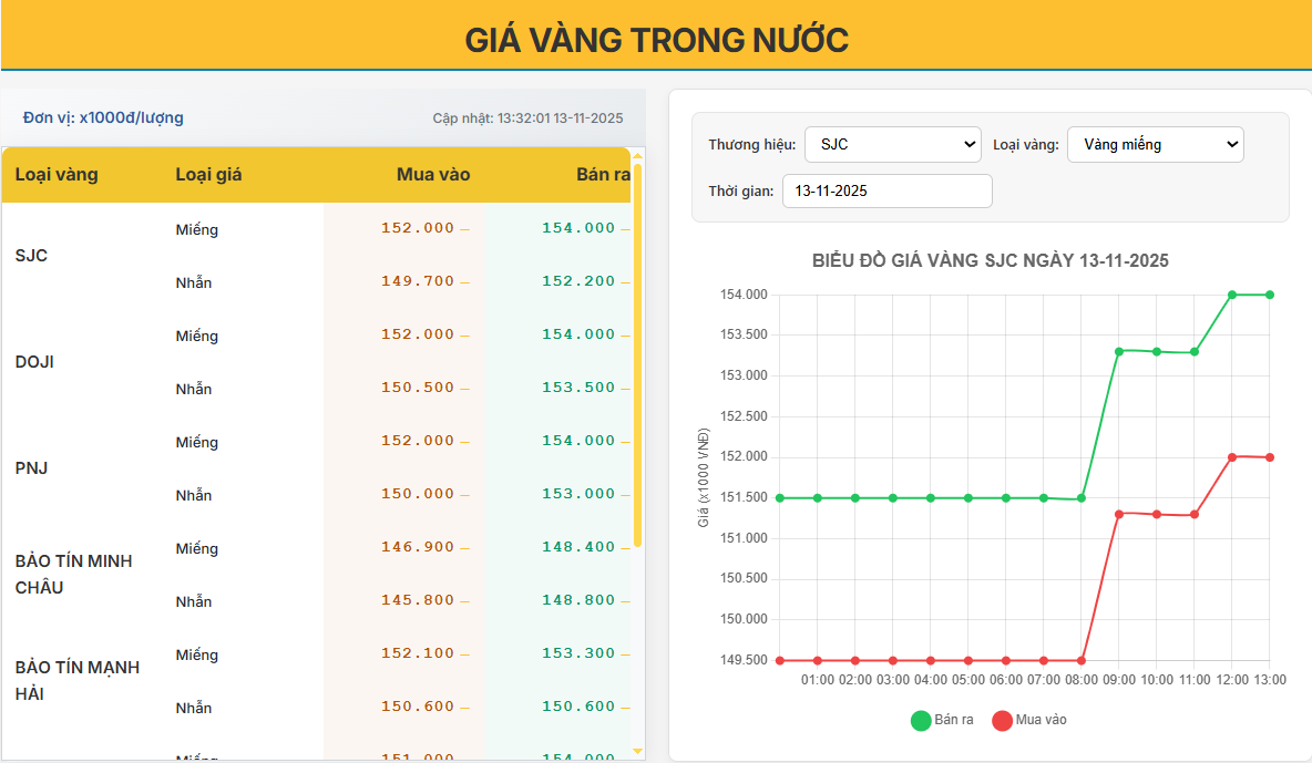 Giá vàng trong nước ngày 13/11/2025: Tăng mạnh lên vùng 154 triệu đồng/lượng – thị trường sôi động trở lại