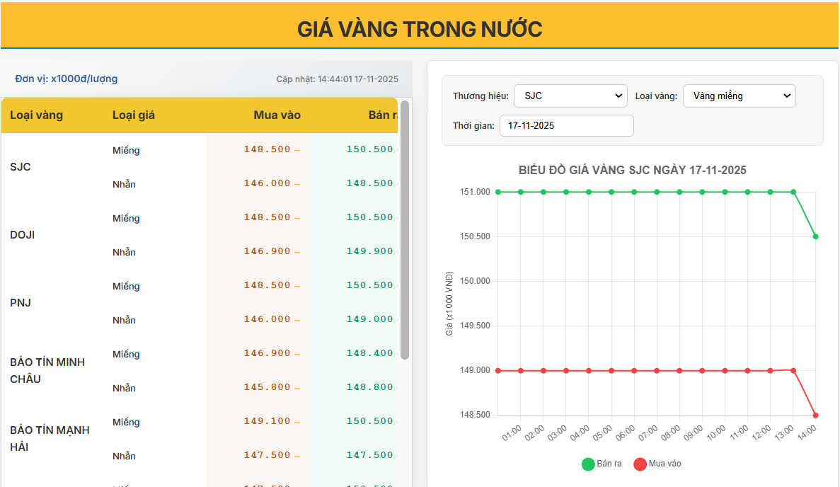 Giá vàng trong nước hôm nay 17/11/2025: Thị trường điều chỉnh nhẹ, biên độ thu hẹp