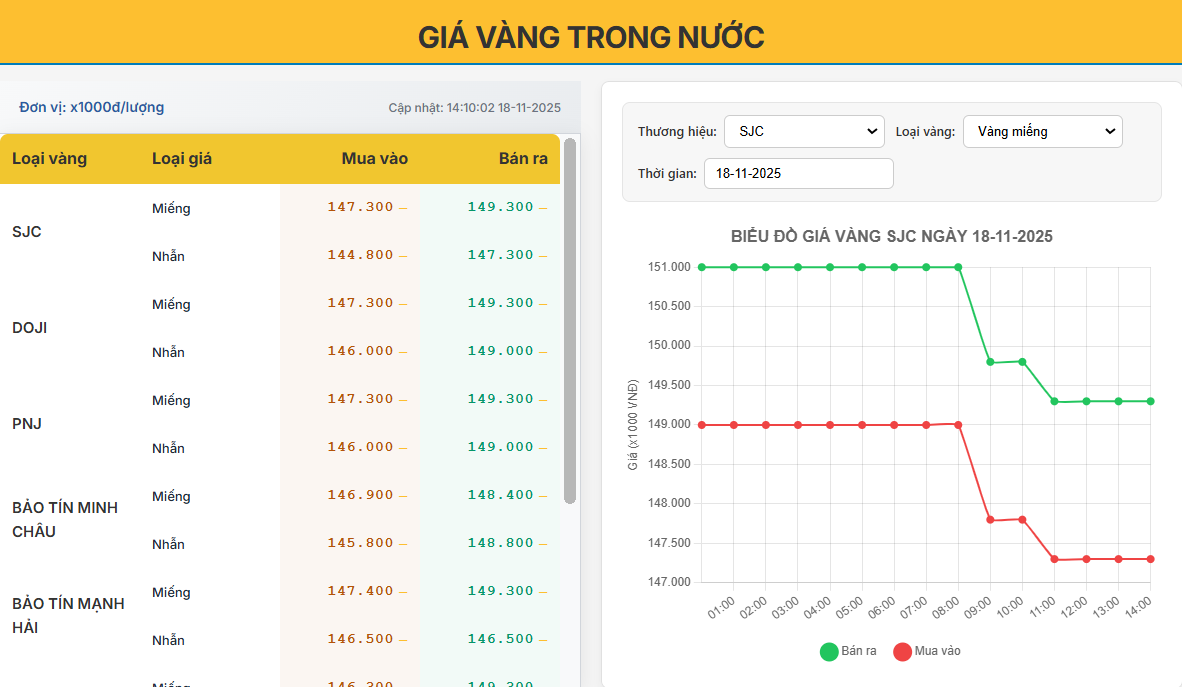 Giá vàng trong nước ngày 18/11/2025: Giảm mạnh về vùng 147–149 triệu đồng/lượng, thị trường chịu áp lực từ đà điều chỉnh quốc tế