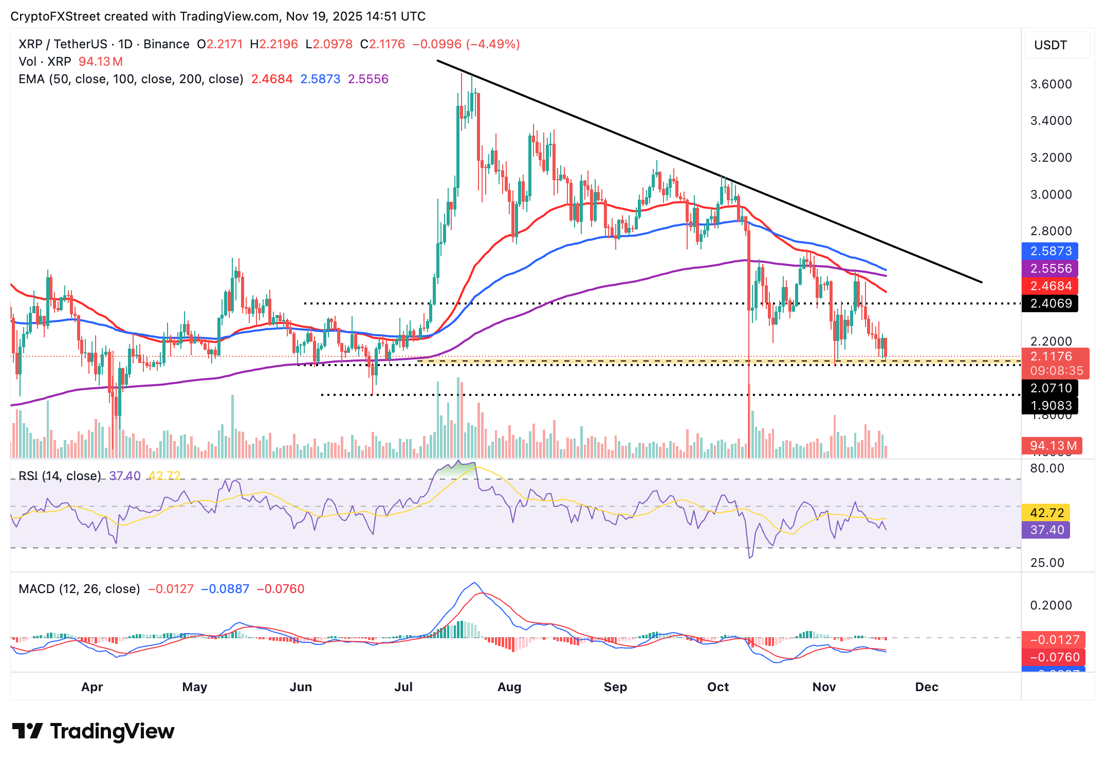 Dự báo giá Ripple: Đợt bán tháo XRP vẫn tiếp diễn khi các nhà phát triển Ripple nhắm đến việc mở rộng DeFi