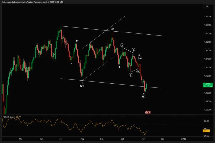 GBP/USD: Quyết định của BoE mở đường cho đợt cắt giảm lãi suất vào tháng 12