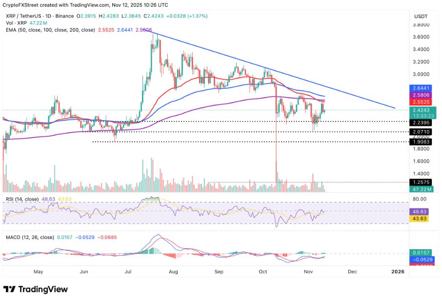 Tiền điện tử hôm nay: Bitcoin, Ethereum, XRP sẵn sàng phục hồi khi dòng vốn ETF BTC quay trở lại