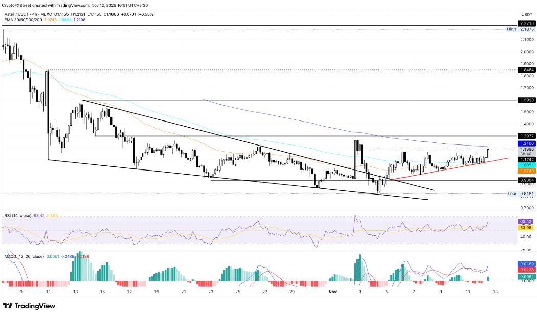 Dự báo giá Aster: Những người đầu cơ ASTER hướng tới một đợt đột phá khi khối lượng giao dịch vượt mốc 3 nghìn tỷ đô la