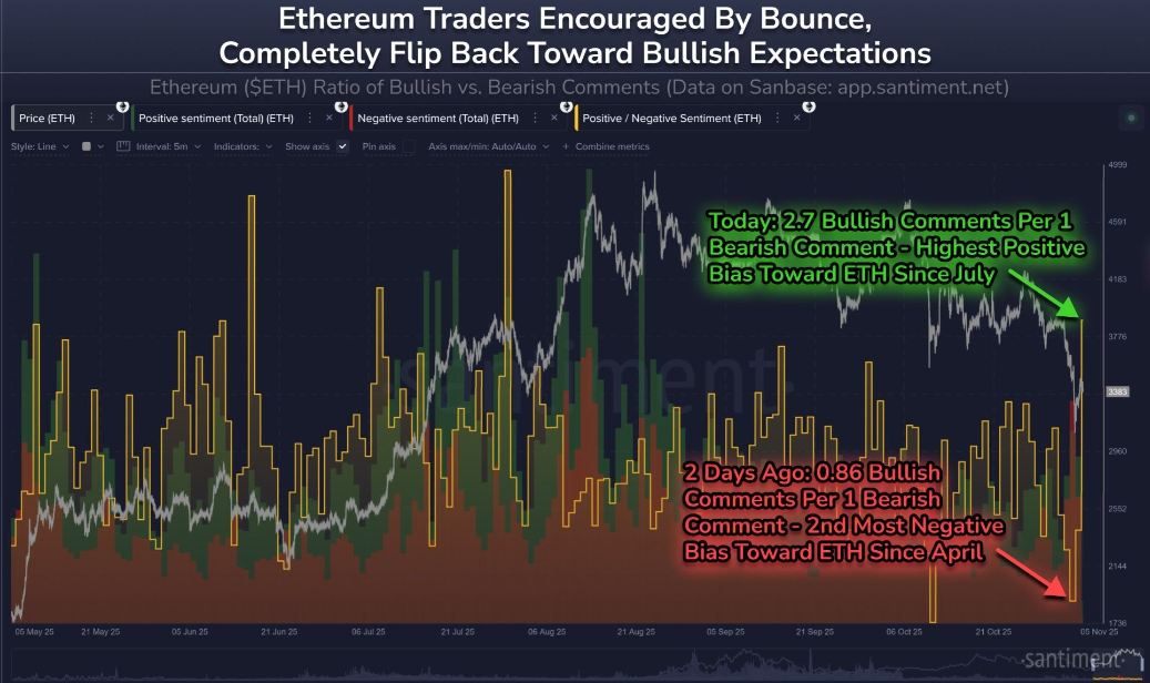 Các nhà giao dịch Ether được khích lệ bởi sự phục hồi giá và có triển vọng lạc quan hơn. Nguồn: Santiment