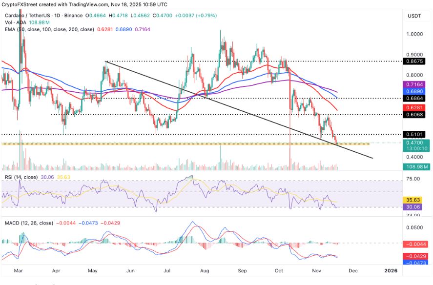 Dự báo giá Cardano: ADA xóa bỏ mức tăng trong một năm khi sự quan tâm của nhà đầu tư bán lẻ thu hẹp