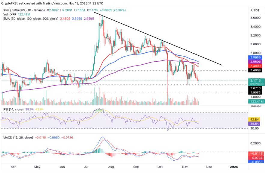 Biểu đồ hàng ngày XRP/USDT