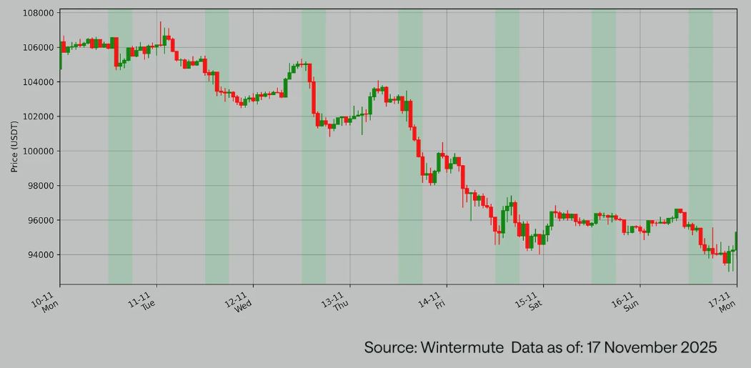 Áp lực bán BTC tại Mỹ. Nguồn: Wintermute