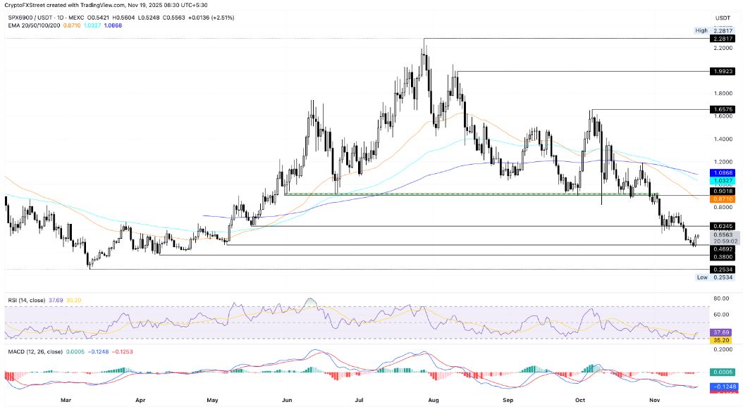 Biểu đồ giá hàng ngày của SPX/USDT.