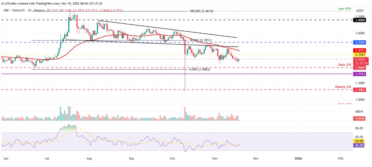 Biểu đồ hàng ngày XRP/USDT