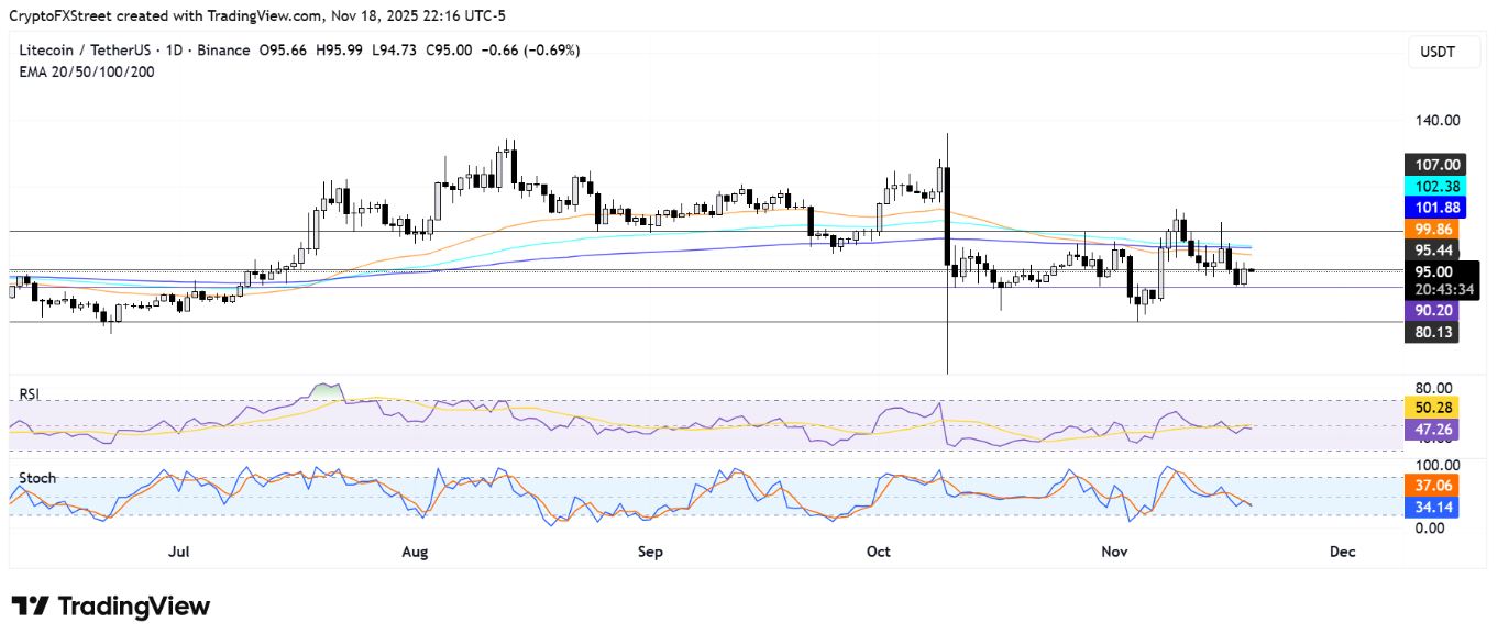 Biểu đồ hàng ngày LTC/USDT