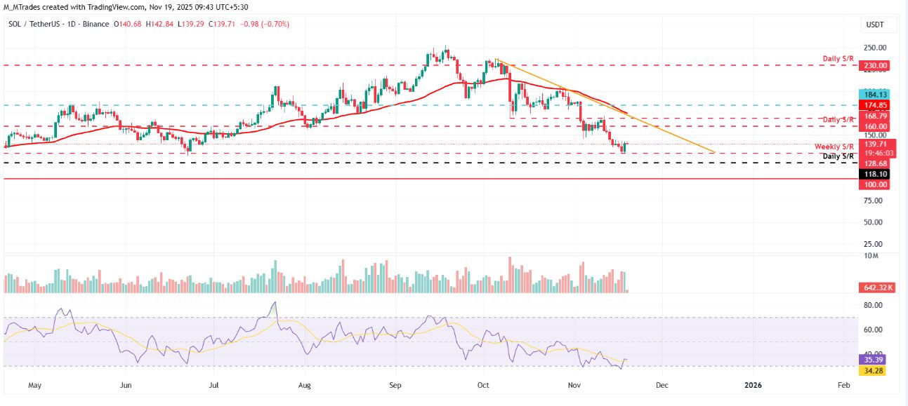 Dự báo giá Solana: SOL ổn định ở mức gần 140 đô la khi các quỹ ETF giao ngay mới ra mắt, thúc đẩy tâm lý