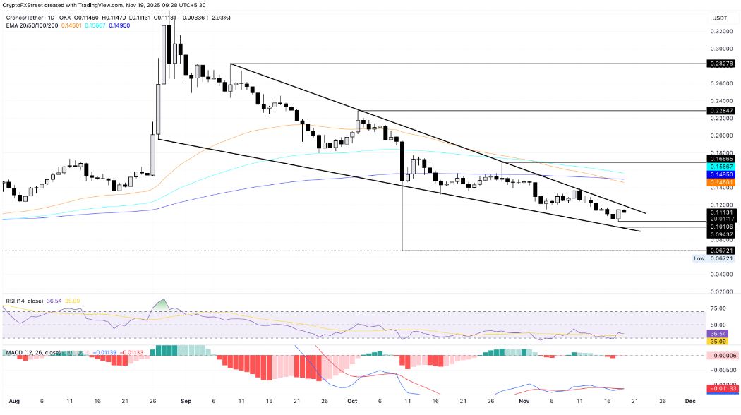 Biểu đồ giá hàng ngày của CRO/USDT.